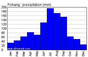 Pohang South Korea Annual Precipitation Graph